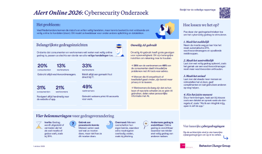 Nederlanders denken dat ze phishing herkennen, maar AI maakt oplichting steeds echter en juist dát is een groot veiligheidsrisico
